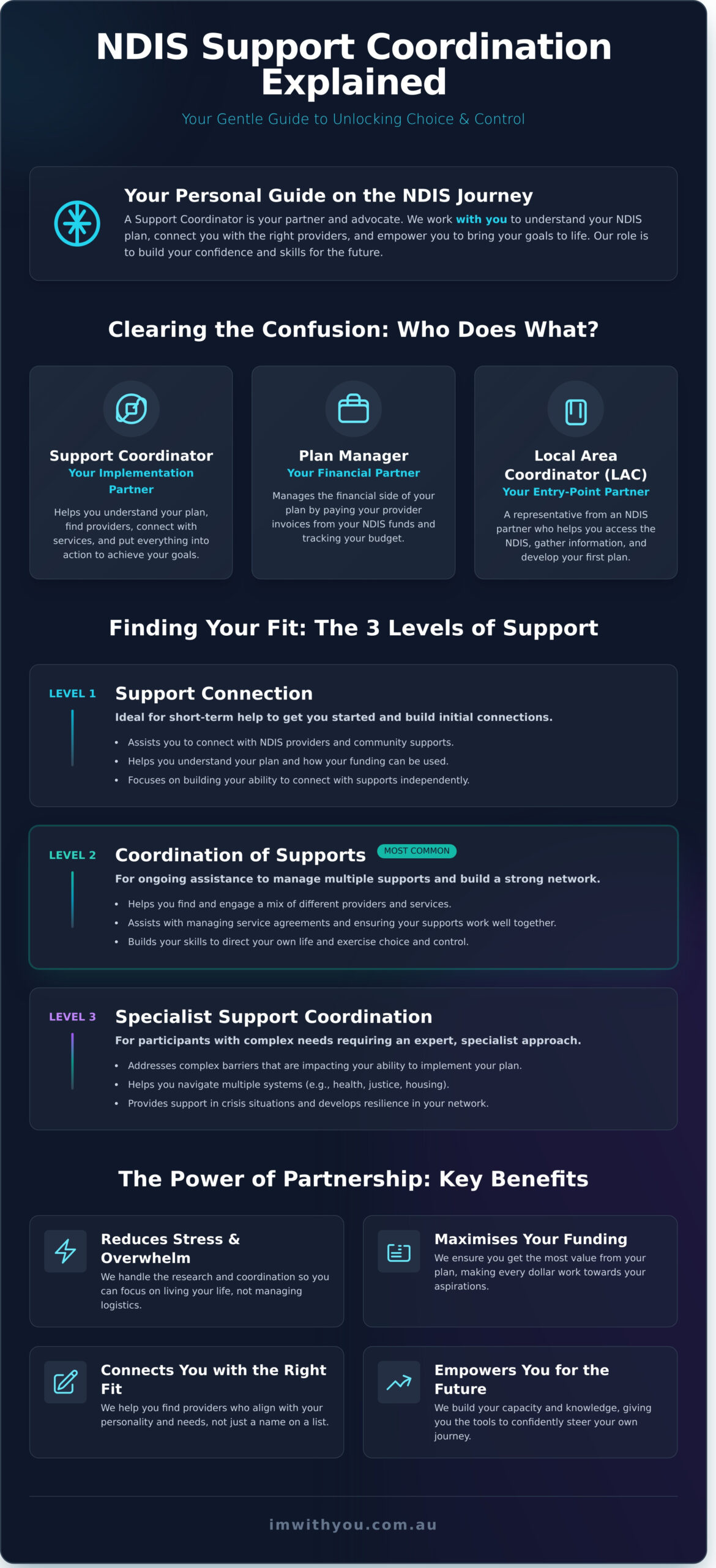 NDIS Support Coordination Explained: A Gentle Guide for Your Journey
