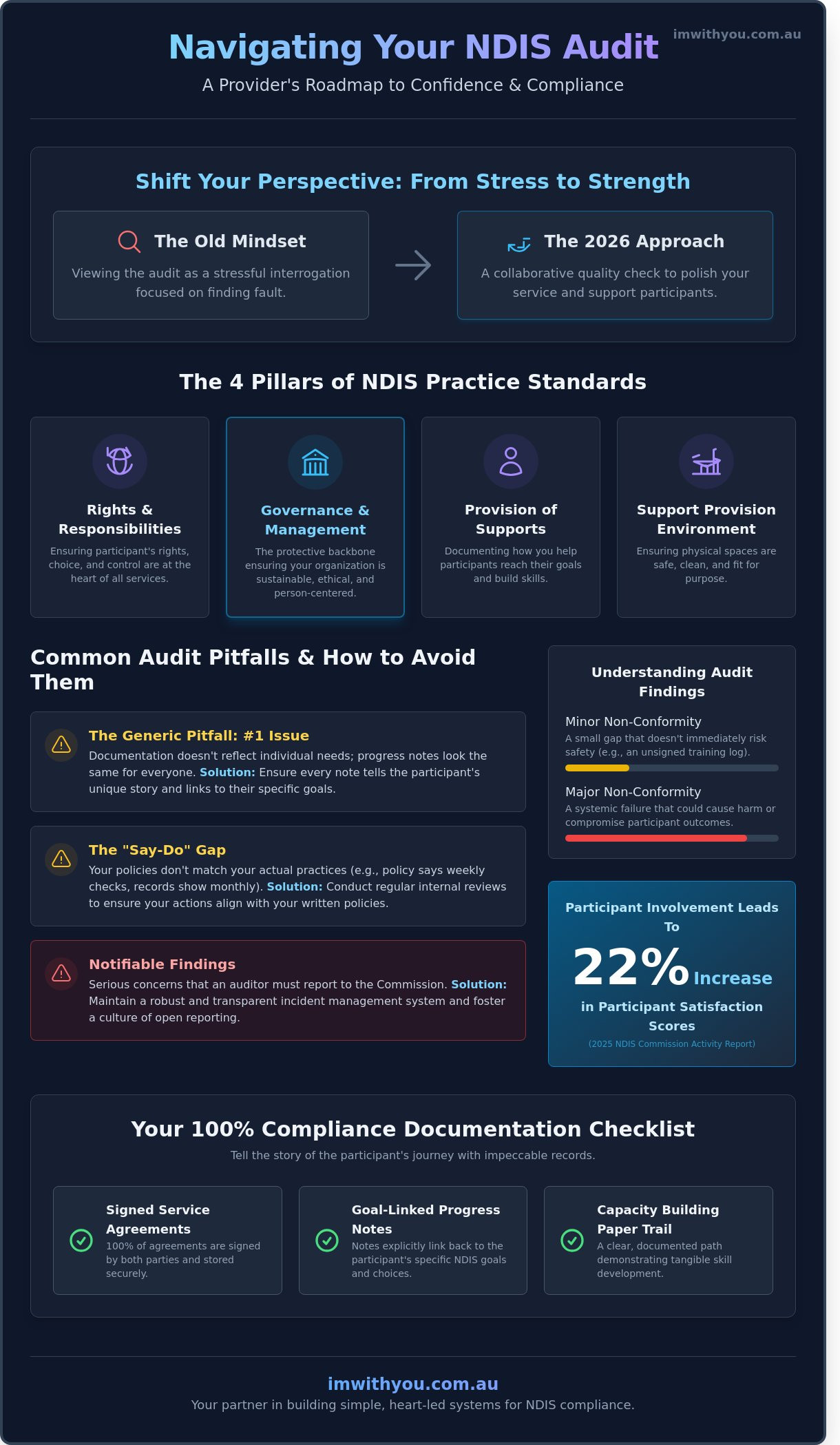 Avoiding NDIS Audit Problems: A Supportive Compliance Checklist