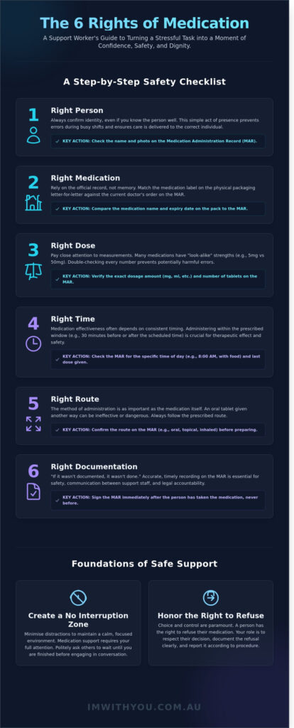 The 6 Rights for Medication: A Checklist for Safe Support and Care - I ...