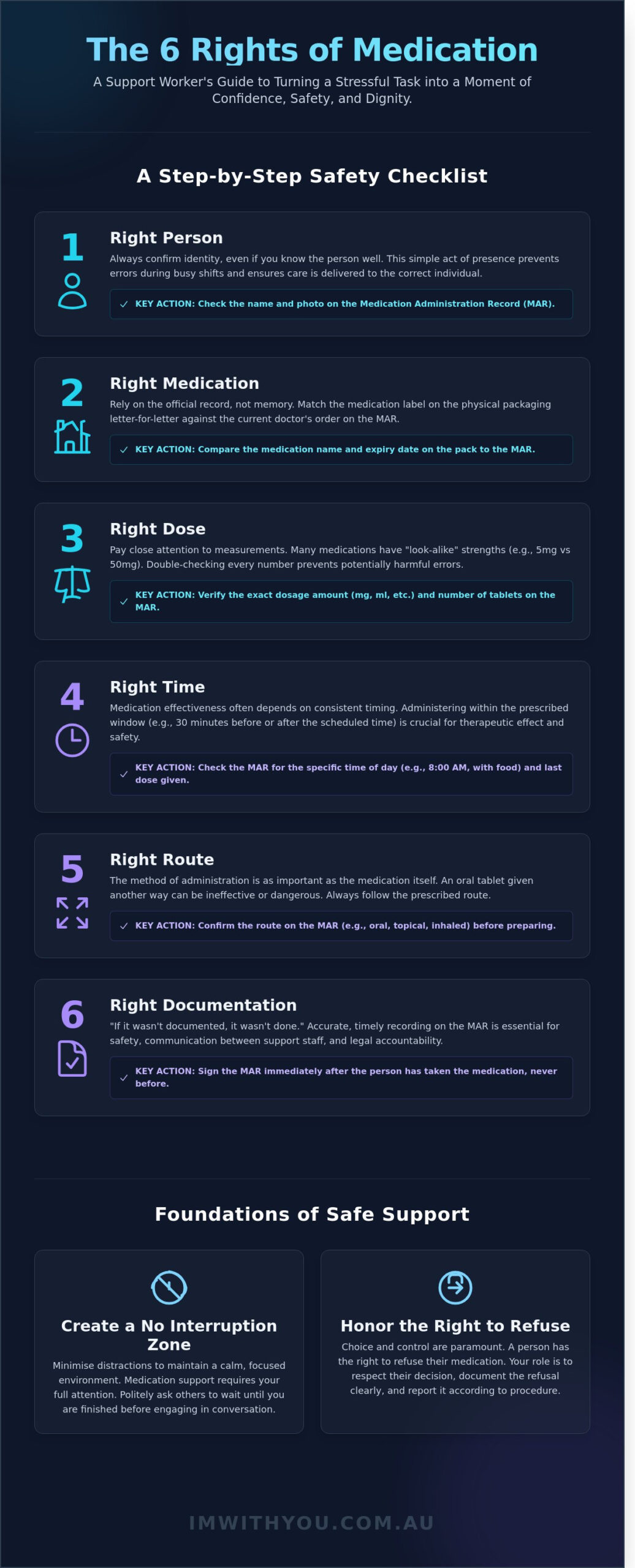 The 6 Rights for Medication: A Checklist for Safe Support and Care