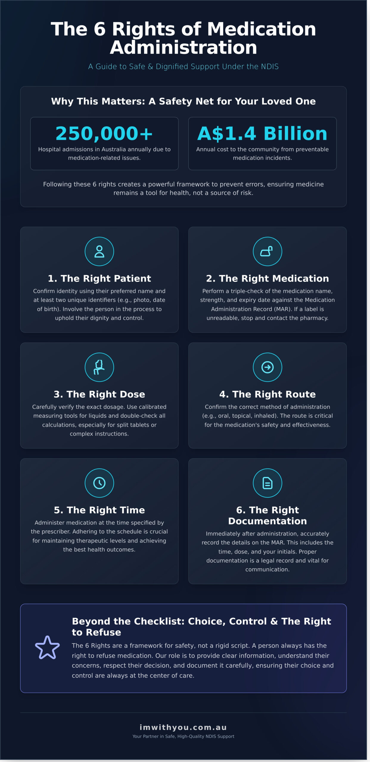 The Six Rights of Medication Administration: A Gentle Guide for NDIS Families and Carers