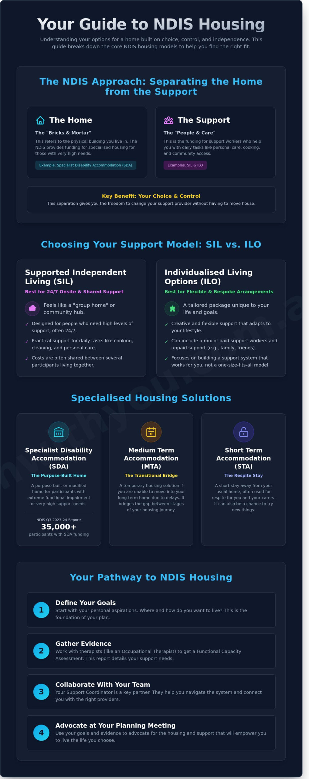NDIS Housing Options in Australia: A Compassionate Guide to Finding ...