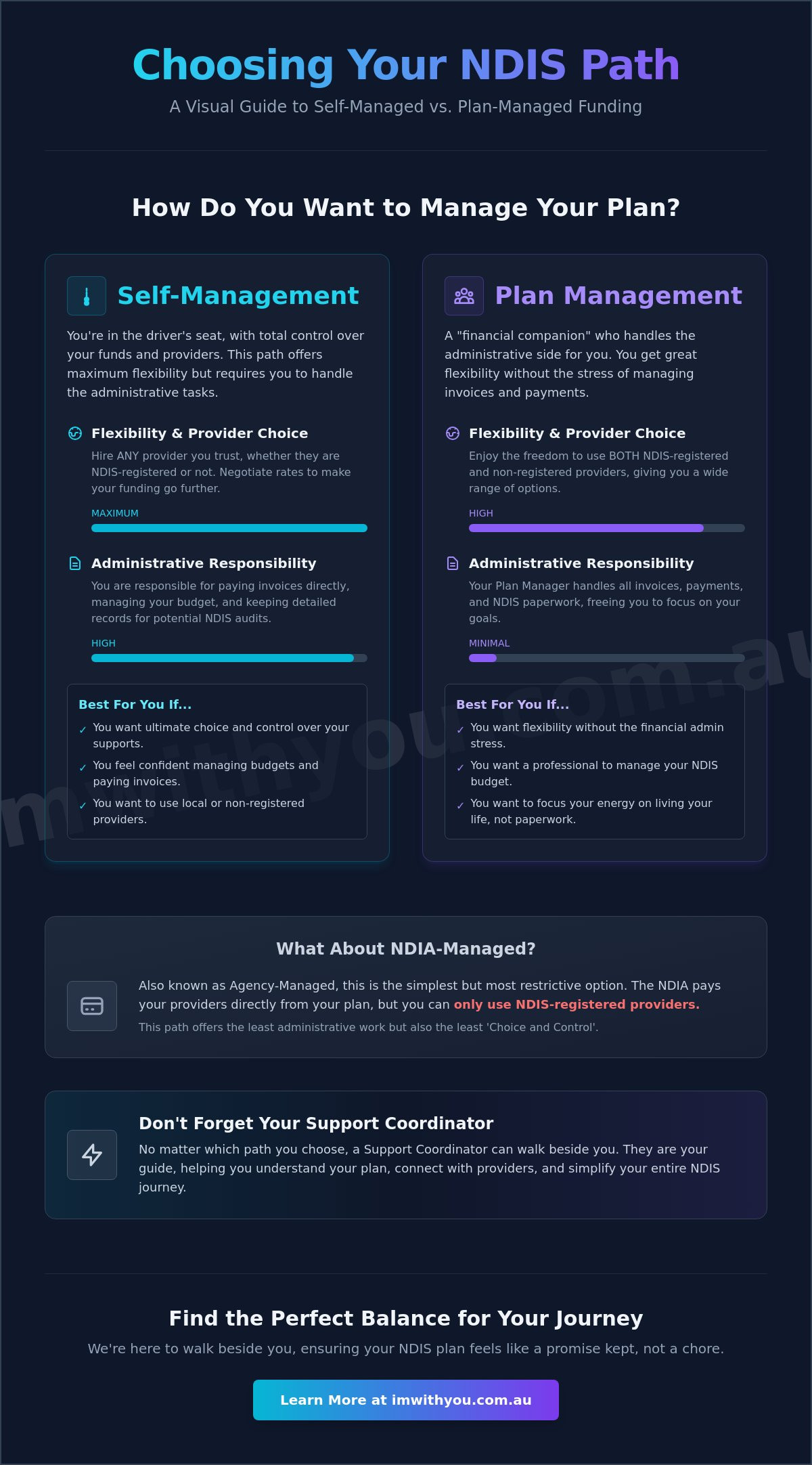 NDIS Self-Managed vs Plan Managed: A Gentle Guide to Your Pros and Cons ...