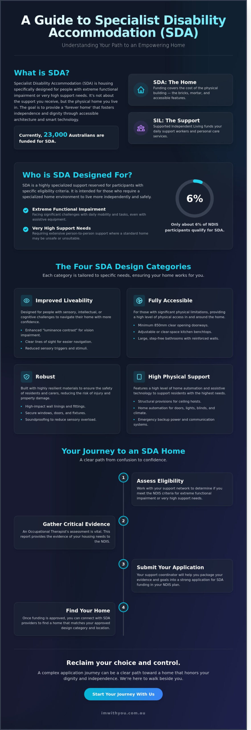 Specialist Disability Accommodation (SDA) Guide: Finding a Home That ...