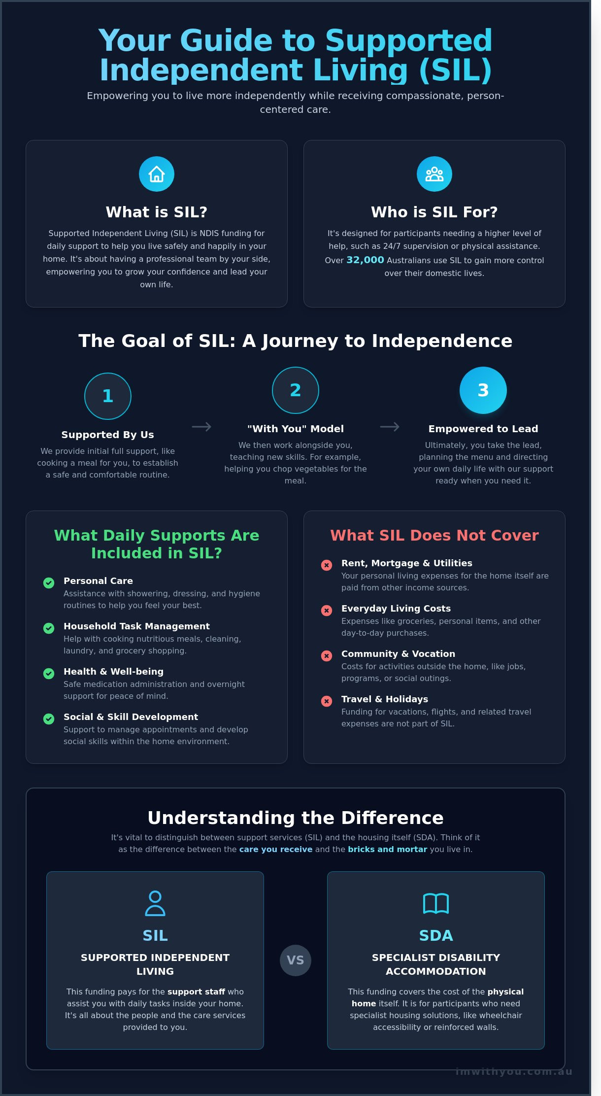 Supported Independent Living (SIL): A Gentle Guide to Your NDIS Journey