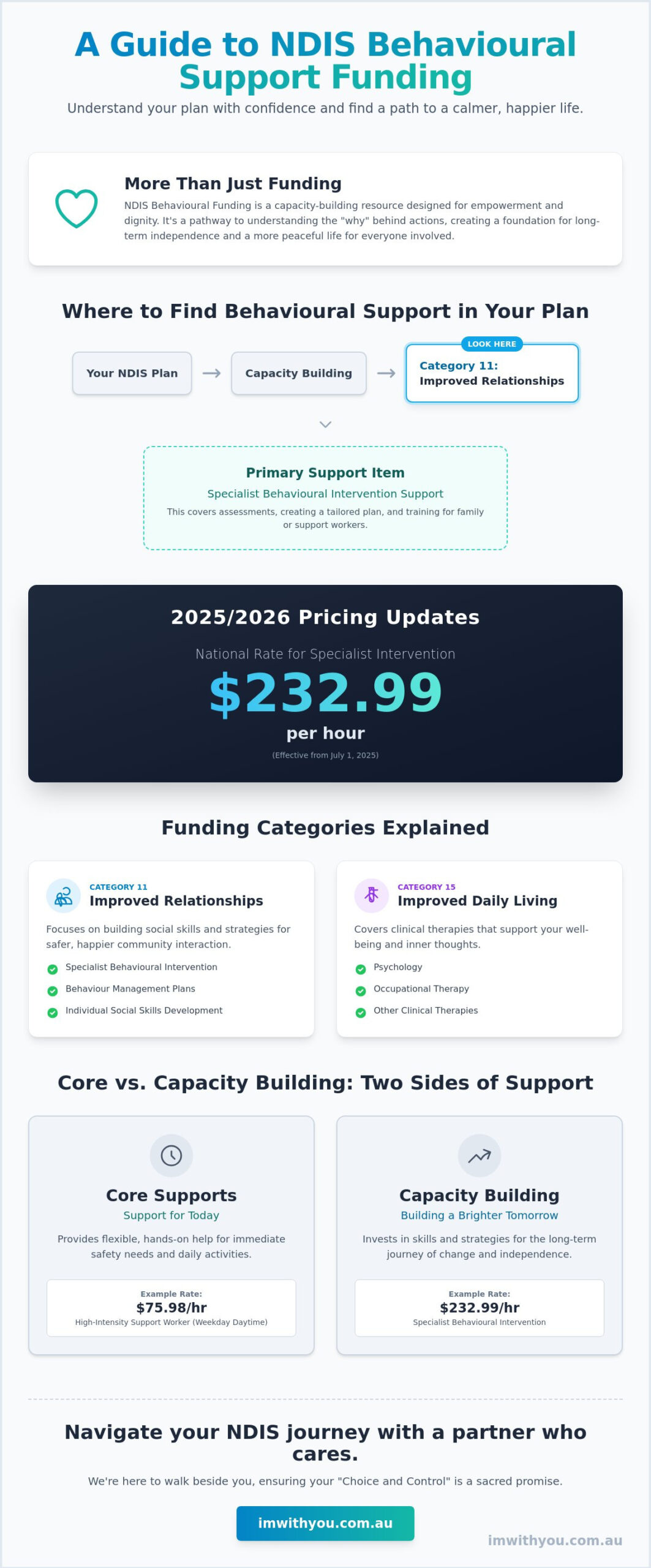NDIS Funding for Behavioural Support: A Gentle Guide to Your Options in 2026