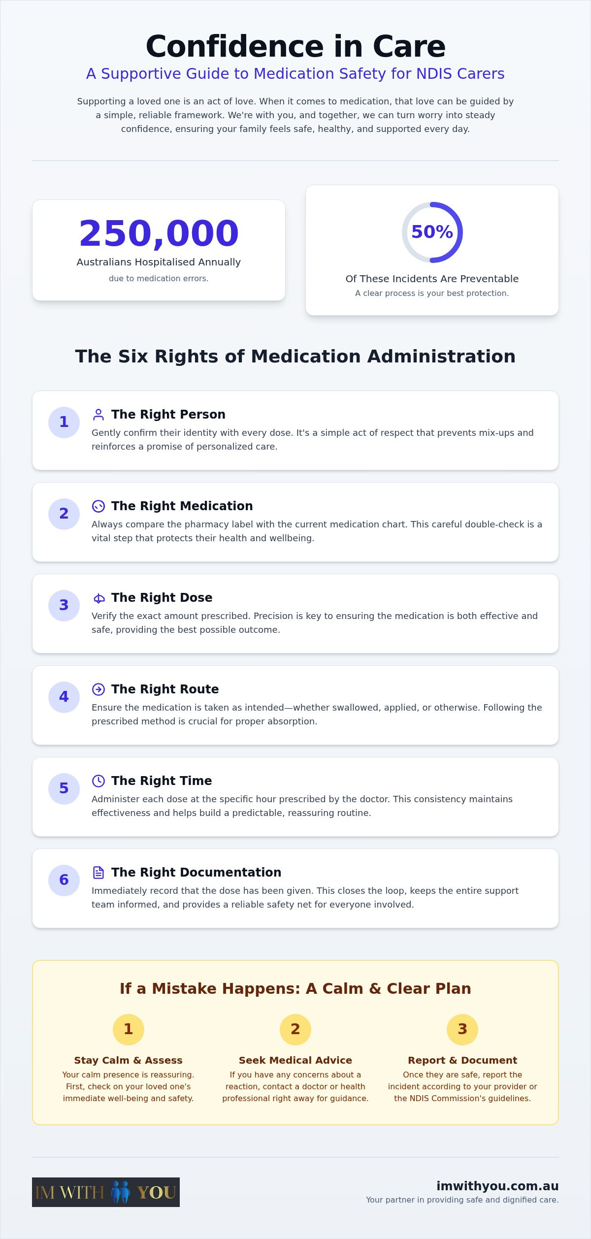 Six Rights of Medication for NDIS Families and Carers