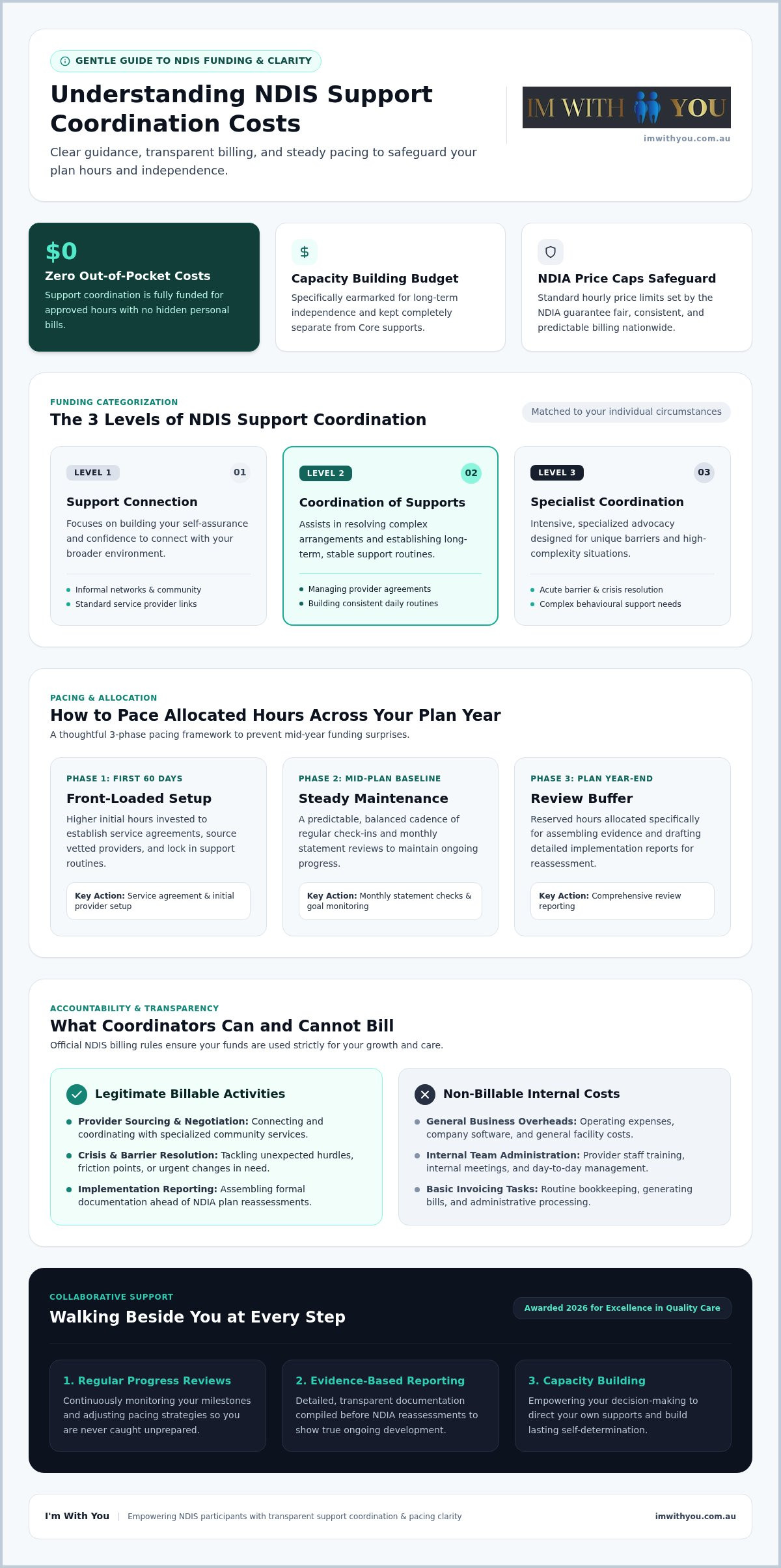 NDIS Support Coordination Cost: A Gentle Guide to Funding and Fees in 2026