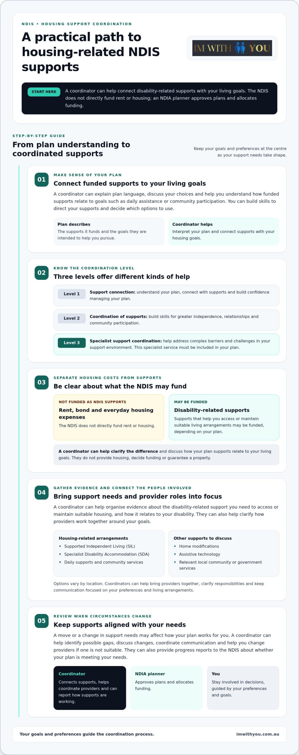 How an NDIS Support Coordinator Helps Coordinate Housing Supports