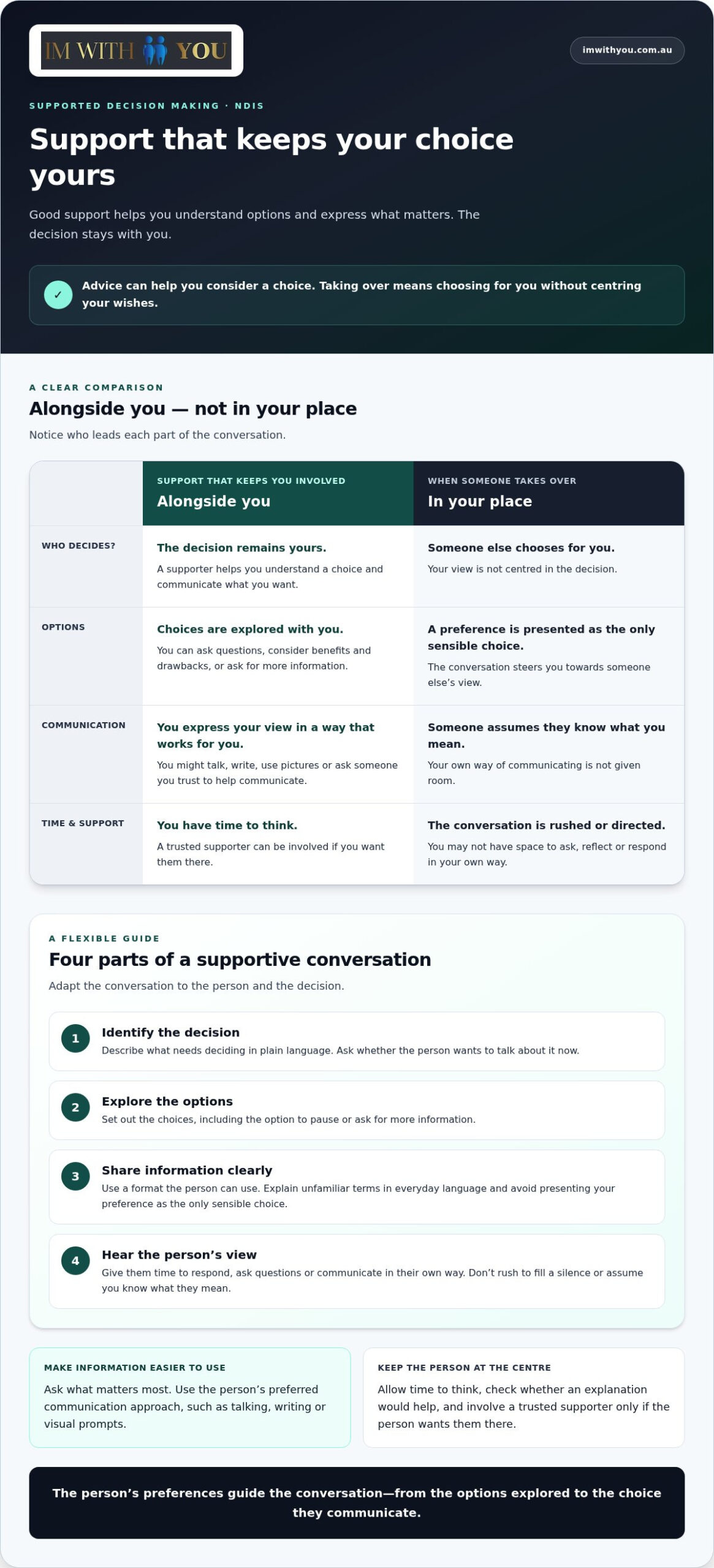 Supported Decision Making and the NDIS: Your Choices, Your Support
