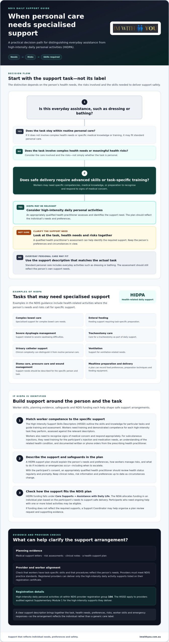 High intensity daily personal activities under the NDIS: What qualifies
